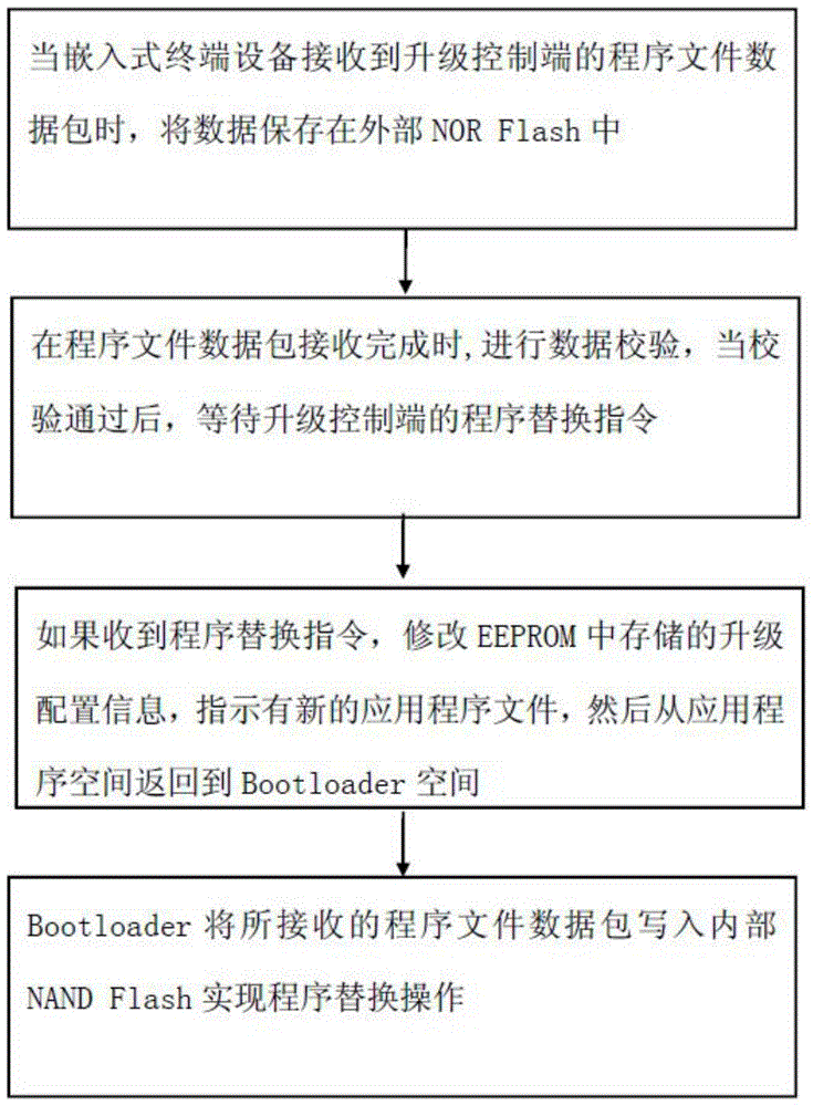 A method and system for updating an embedded device program