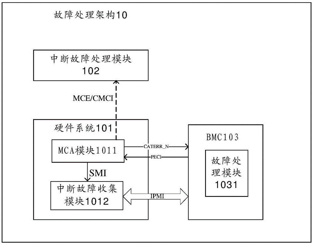 Fault location method and server