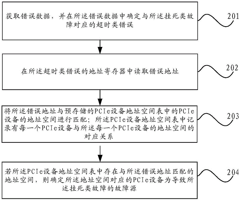 Fault location method and server