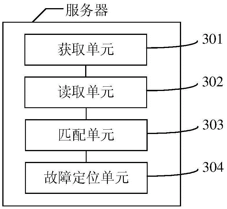 Fault location method and server