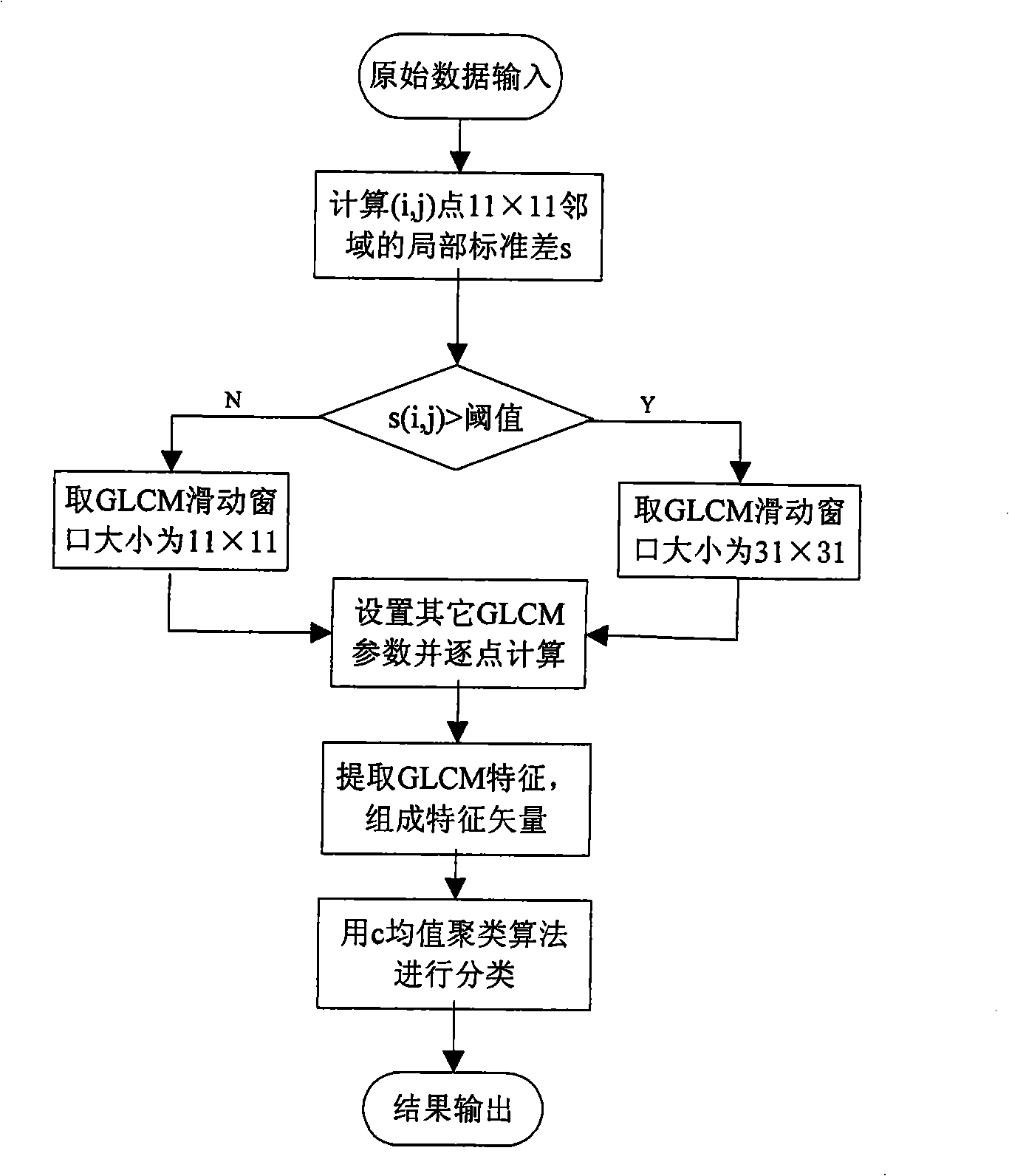 Self-adapting SAR image classification method based on local standard deviation