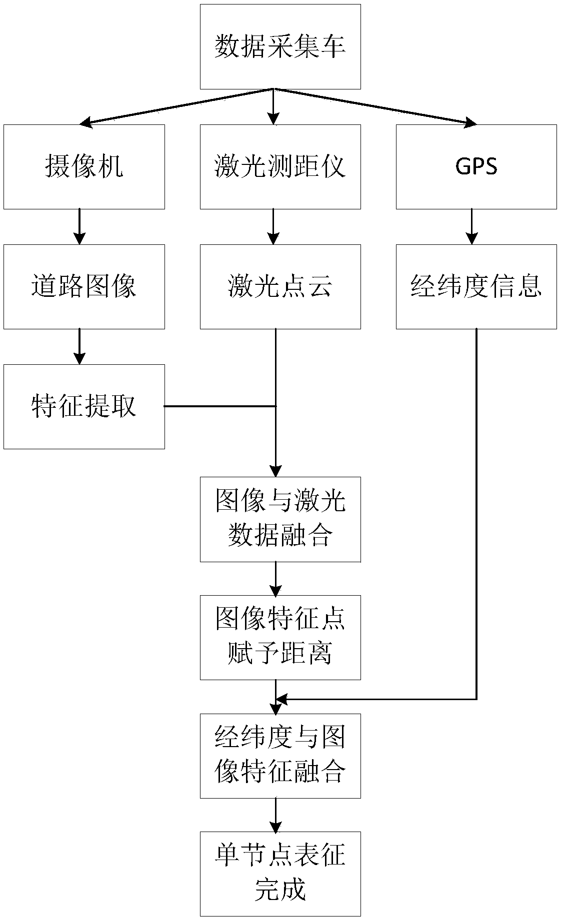 Road scene characterization system based on fusion of laser, camera, GPS and inertial navigation, and method thereof