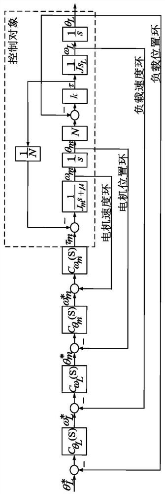 Turntable double-position loop control method and control system based on harmonic speed reducing mechanism