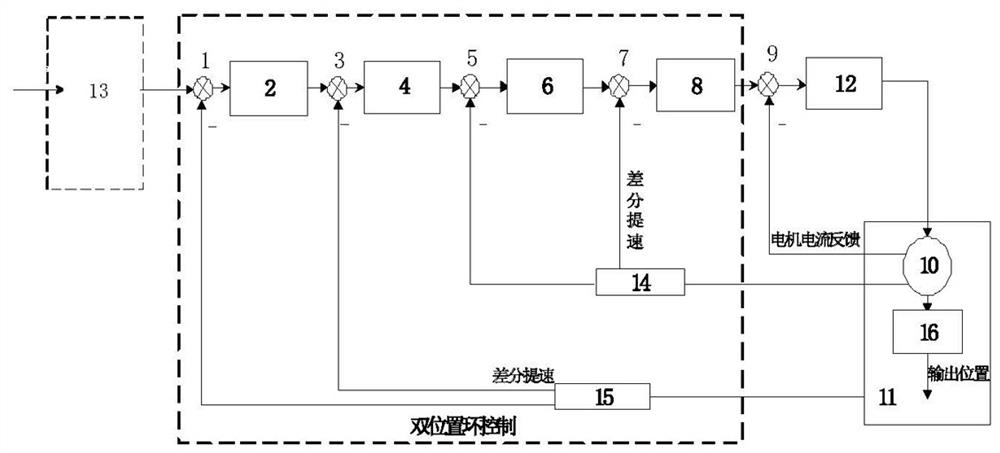 Turntable double-position loop control method and control system based on harmonic speed reducing mechanism