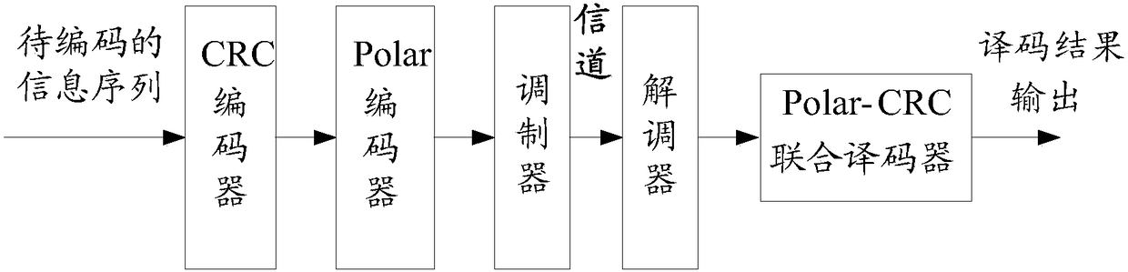 Polar code decoding method and apparatus