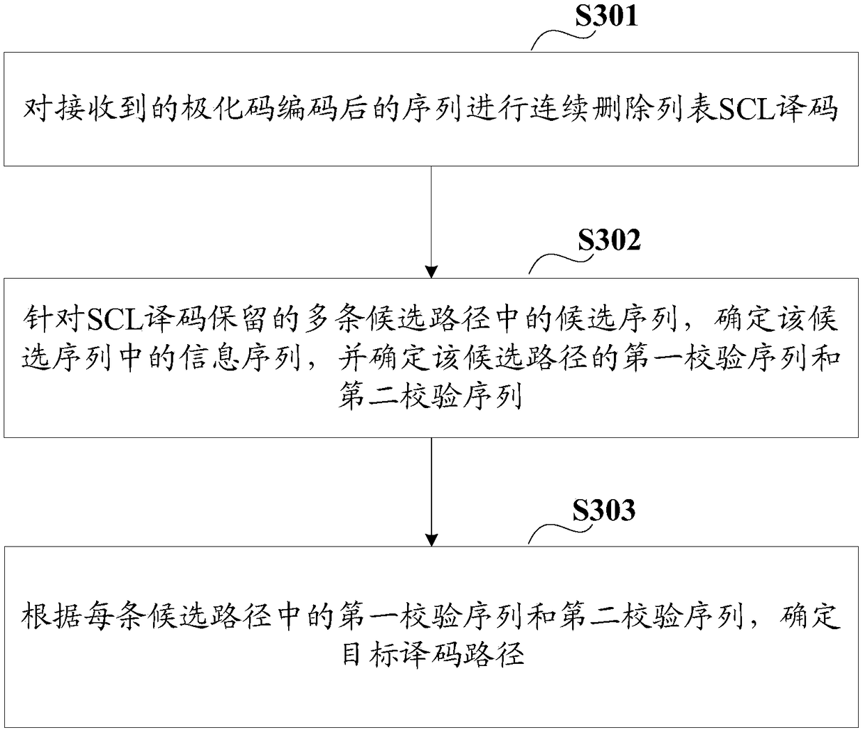 Polar code decoding method and apparatus