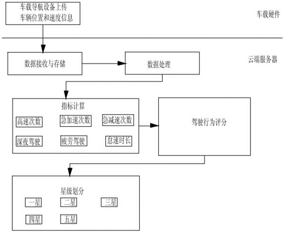 Scoring method for driving behavior based on Beidou navigation