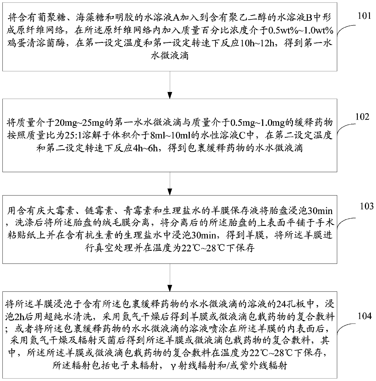 Compound dressing with medicines wrapped and loaded by amnion and microdroplets and preparation method of compound dressing