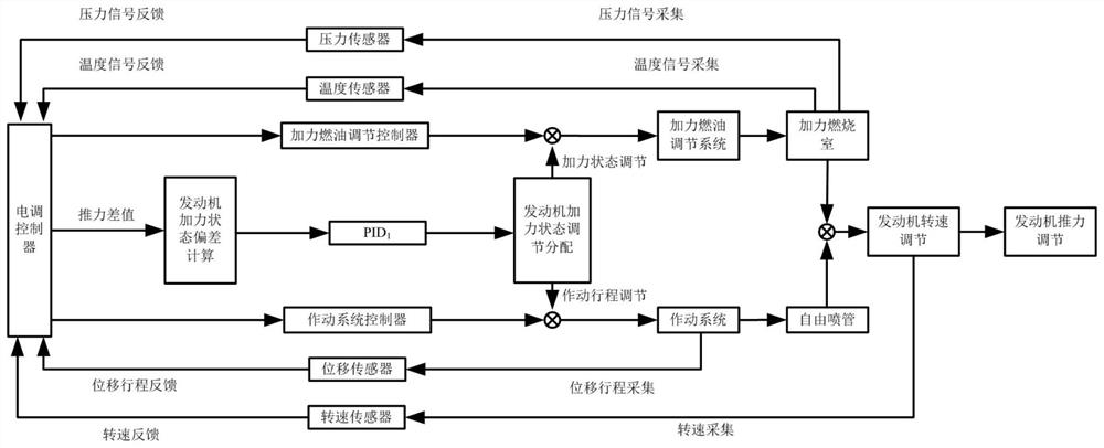 A Coupling Control Method of Afterburner and Free Nozzle of Small Turbojet Engine