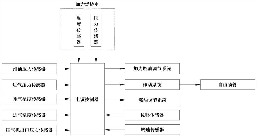 A Coupling Control Method of Afterburner and Free Nozzle of Small Turbojet Engine