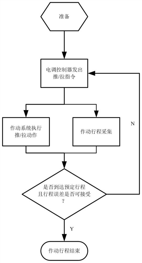 A Coupling Control Method of Afterburner and Free Nozzle of Small Turbojet Engine