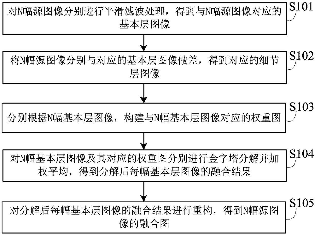 Image fusion method, system and device