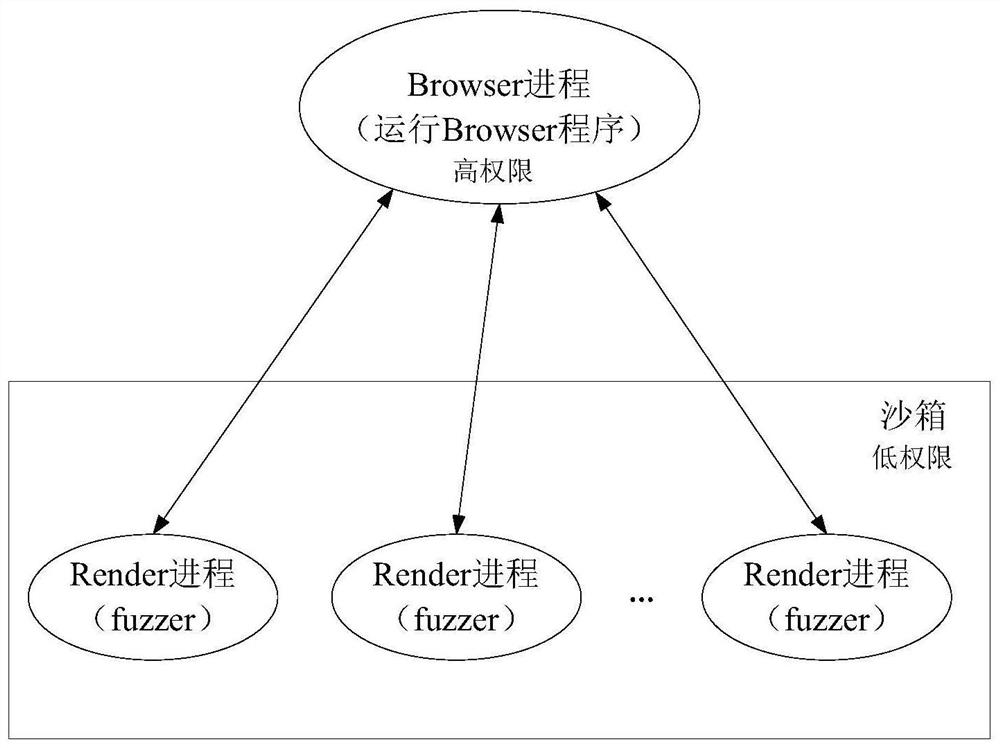 A browser testing method, device and computer equipment