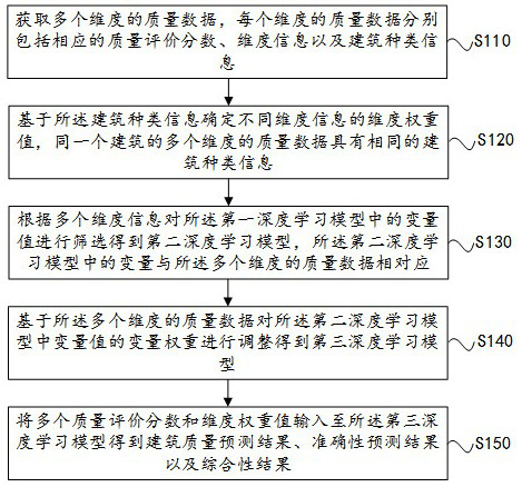 Building quality prediction method and device based on deep learning, and storage medium