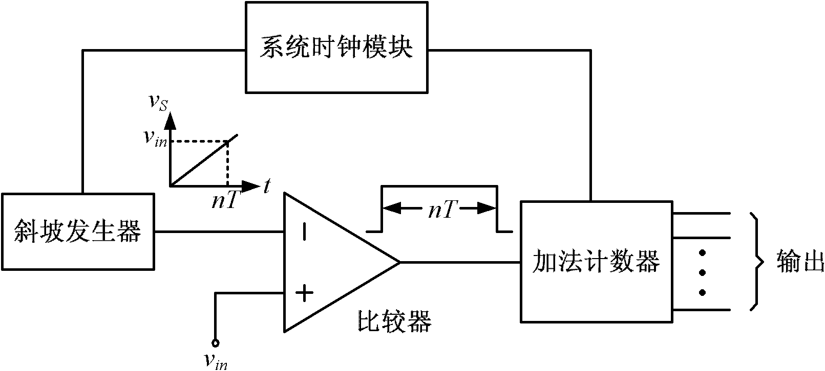 Improved single-slope serial analog-digital converter