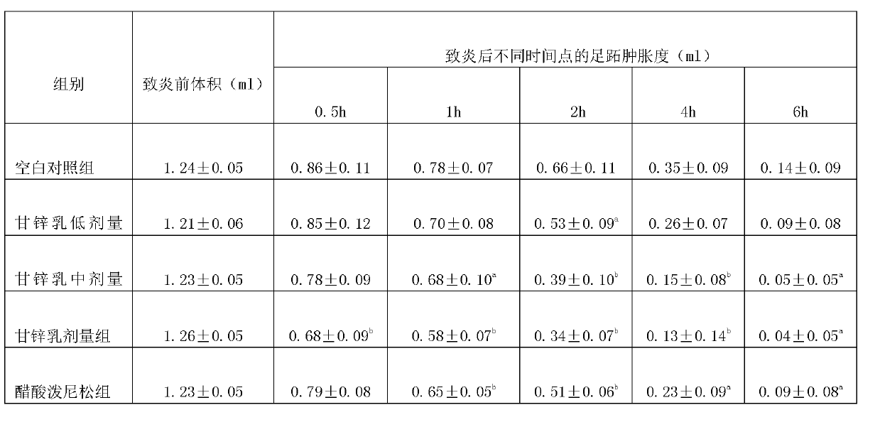 Compound sweet zinc cream used for treating eczema of infant and preparation method thereof