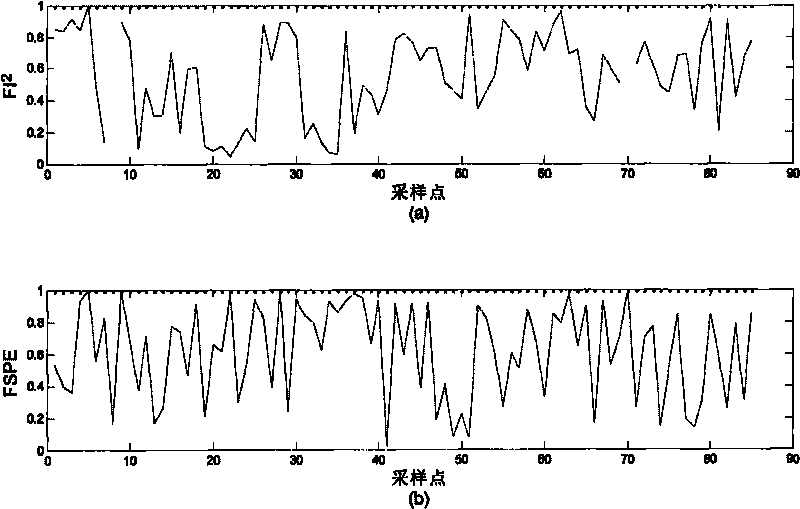 Semiconductor process monitoring method based on independent component analysis and Bayesian inference