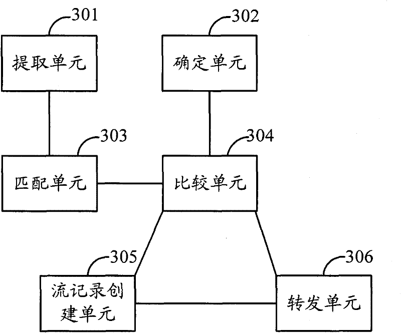 Method and device for forwarding messages and network equipment