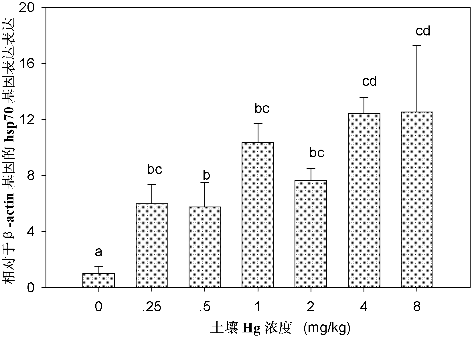 Applications of Folsomia candida heat shock protein hsp70 gene in soil environment quality monitoring