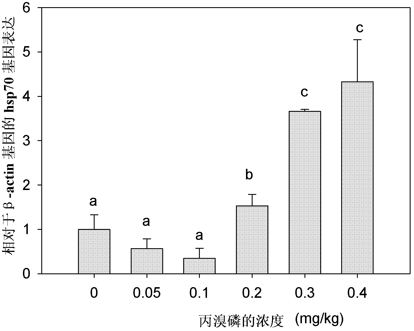 Applications of Folsomia candida heat shock protein hsp70 gene in soil environment quality monitoring