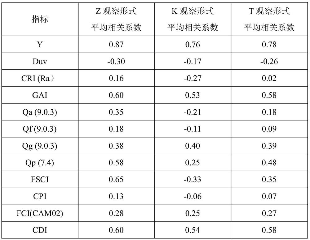 A method for evaluating the quality of exhibition lighting based on visual color preferences