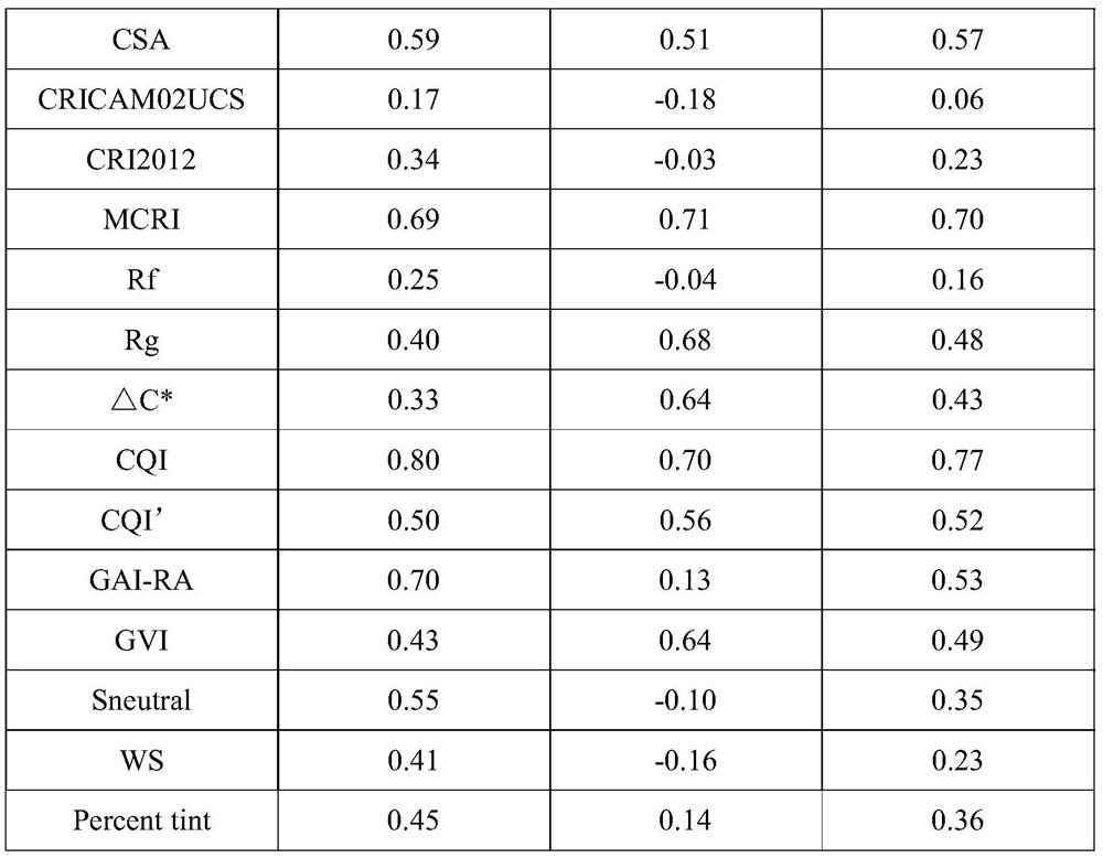 A method for evaluating the quality of exhibition lighting based on visual color preferences