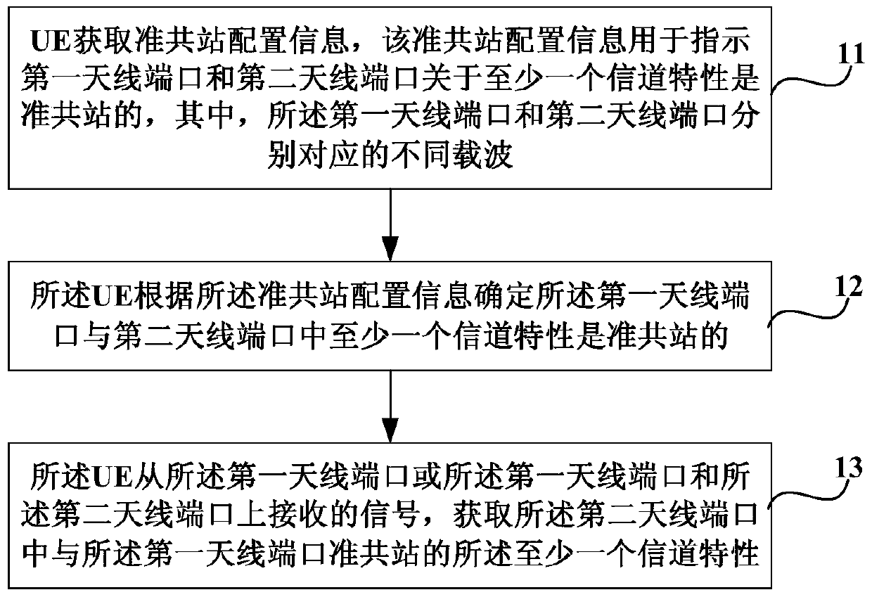 Method for obtaining channel characteristics, user equipment and base station