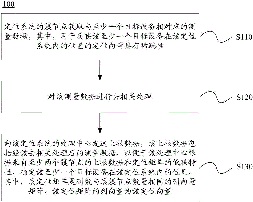 Method, device and system for target positioning