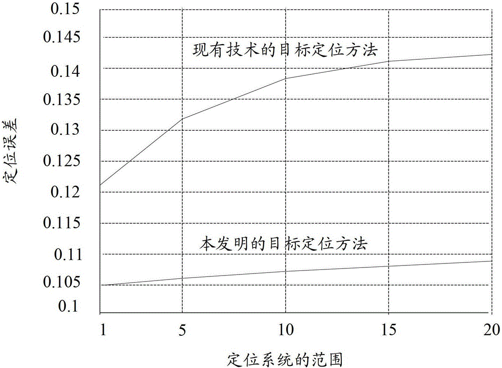 Method, device and system for target positioning