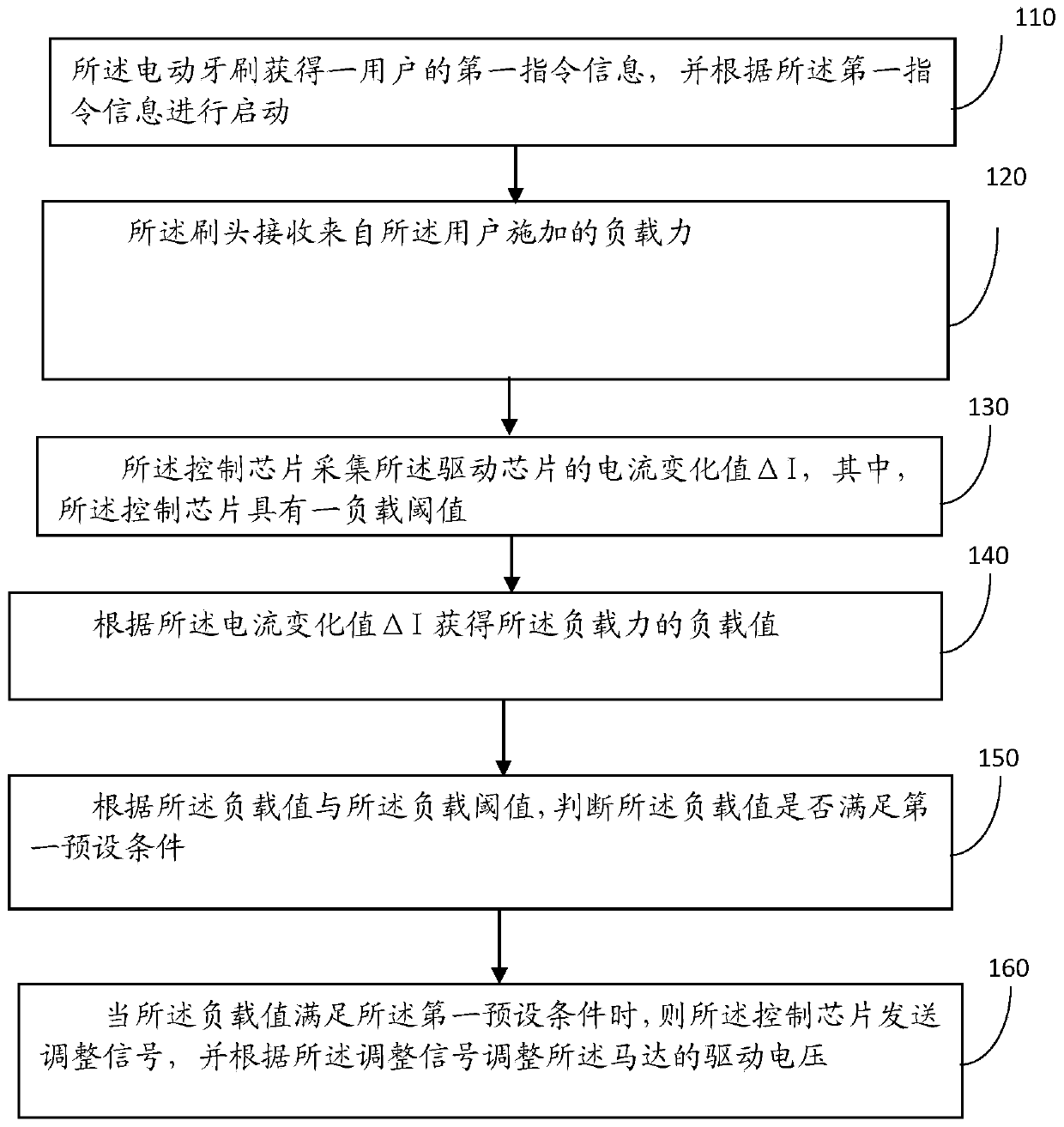 Motor vibration intensity control method and device