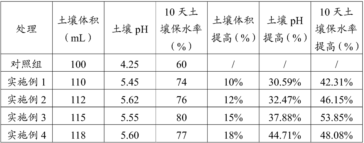 Soil conditioner and fertilizer comprising same