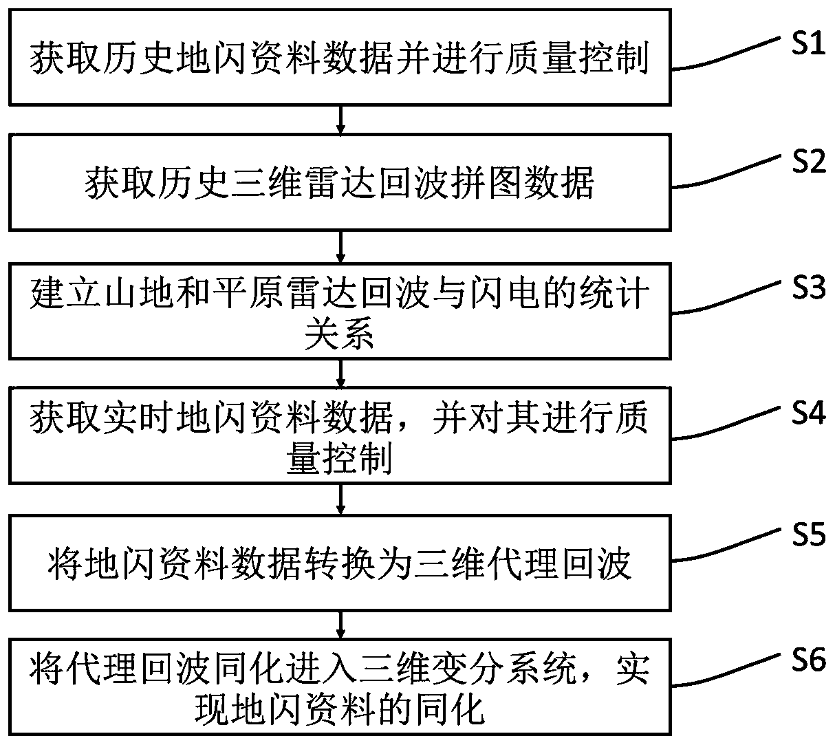 Cloud-to-ground lightning data assimilation method and system for strong convective weather forecast