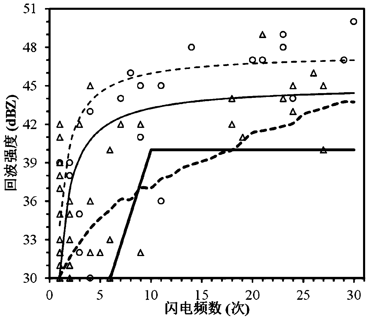 Cloud-to-ground lightning data assimilation method and system for strong convective weather forecast