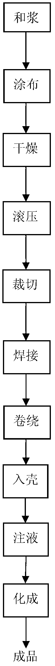 Preparation method of asymmetric rare earth capacitor battery