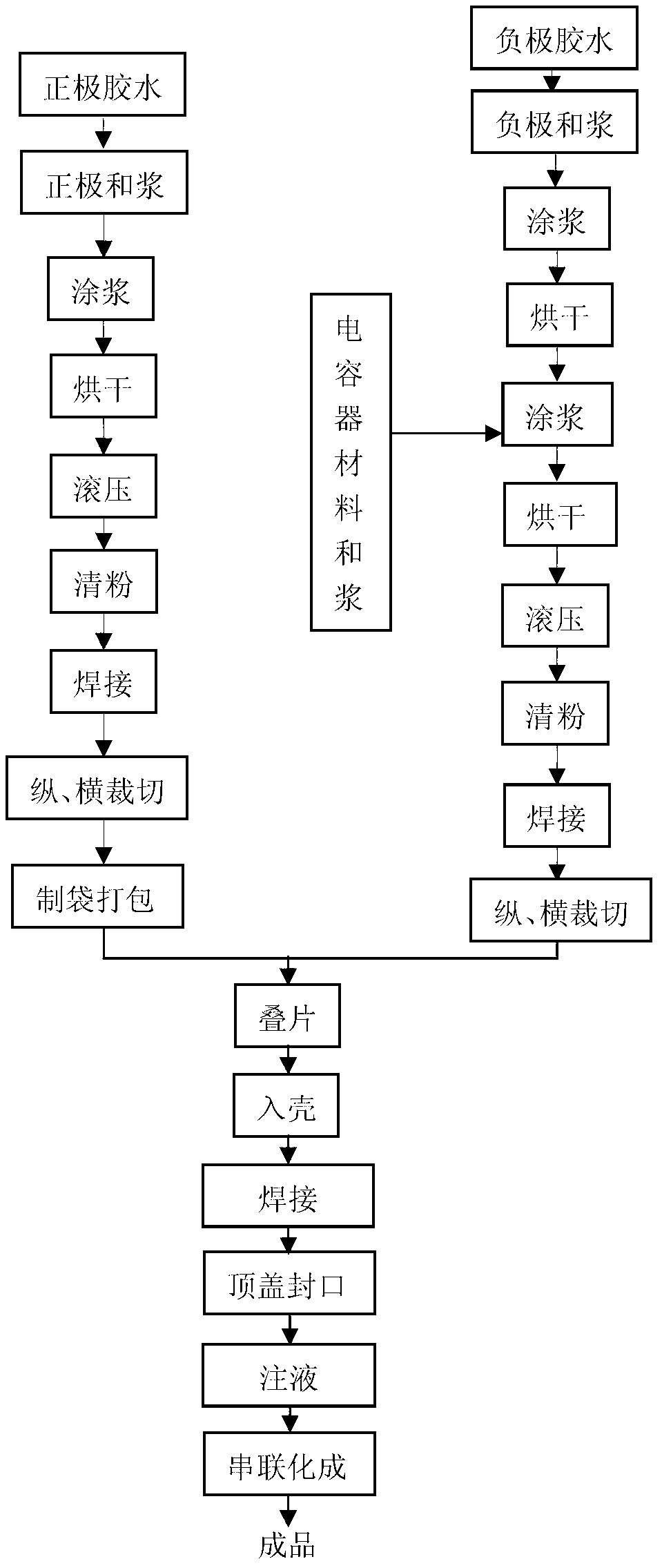 Preparation method of asymmetric rare earth capacitor battery