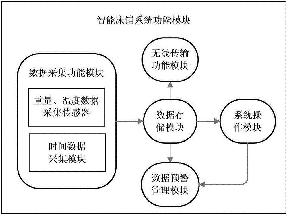 Intelligent sleep supervision system and intelligent healthy sleep supervision and control system based on Internet of Things