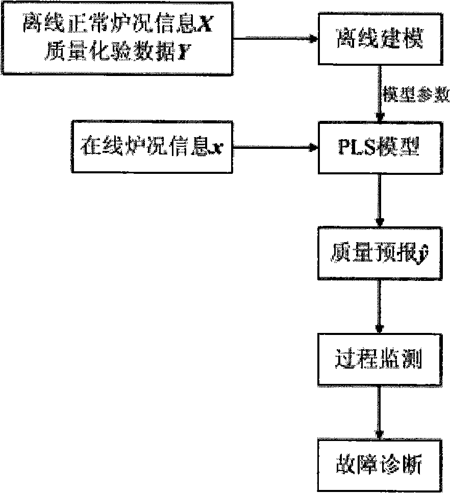 Strip steel quality forecasting, furnace condition early-warning and fault diagnosis method based on partial least square