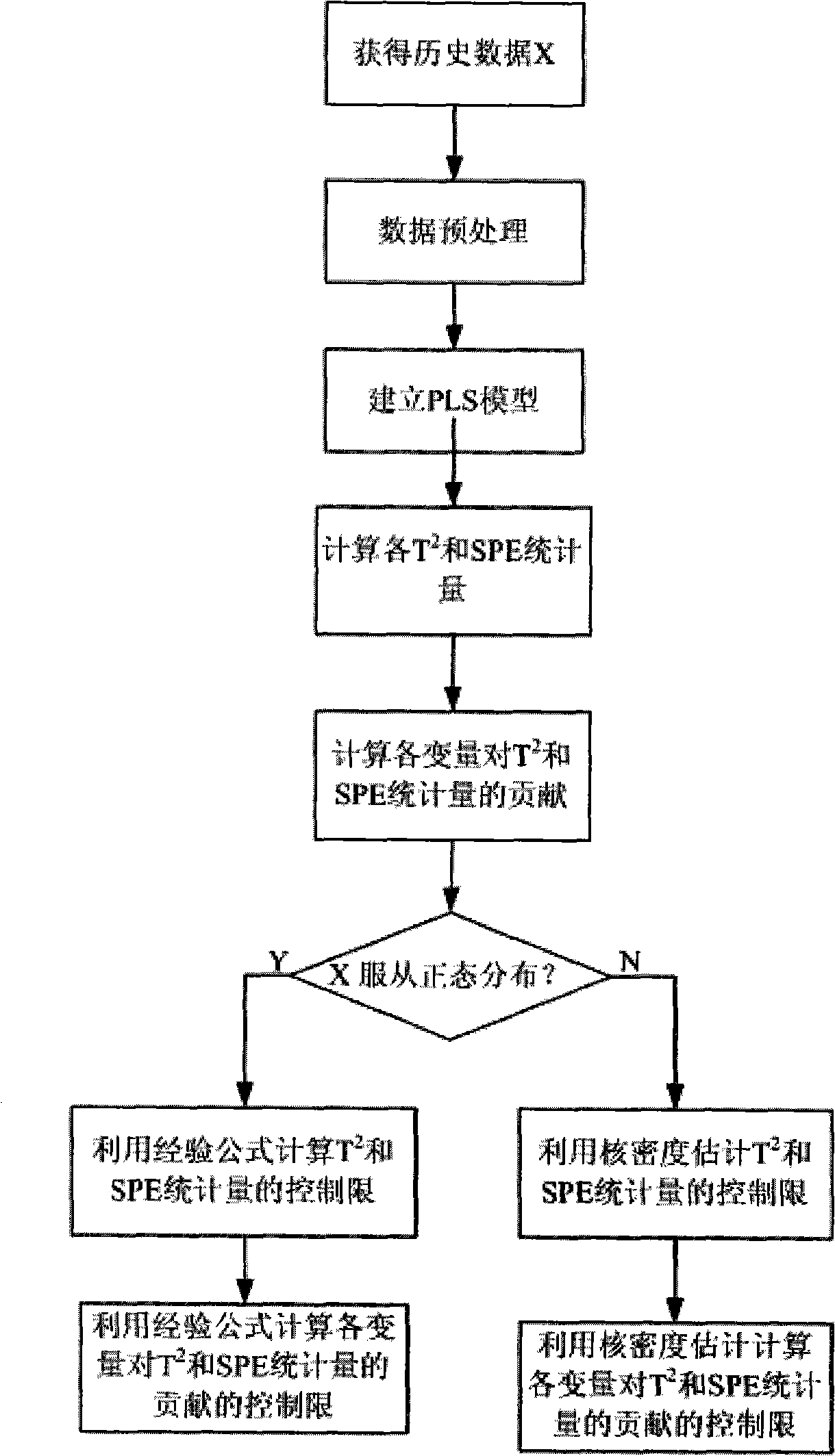 Strip steel quality forecasting, furnace condition early-warning and fault diagnosis method based on partial least square