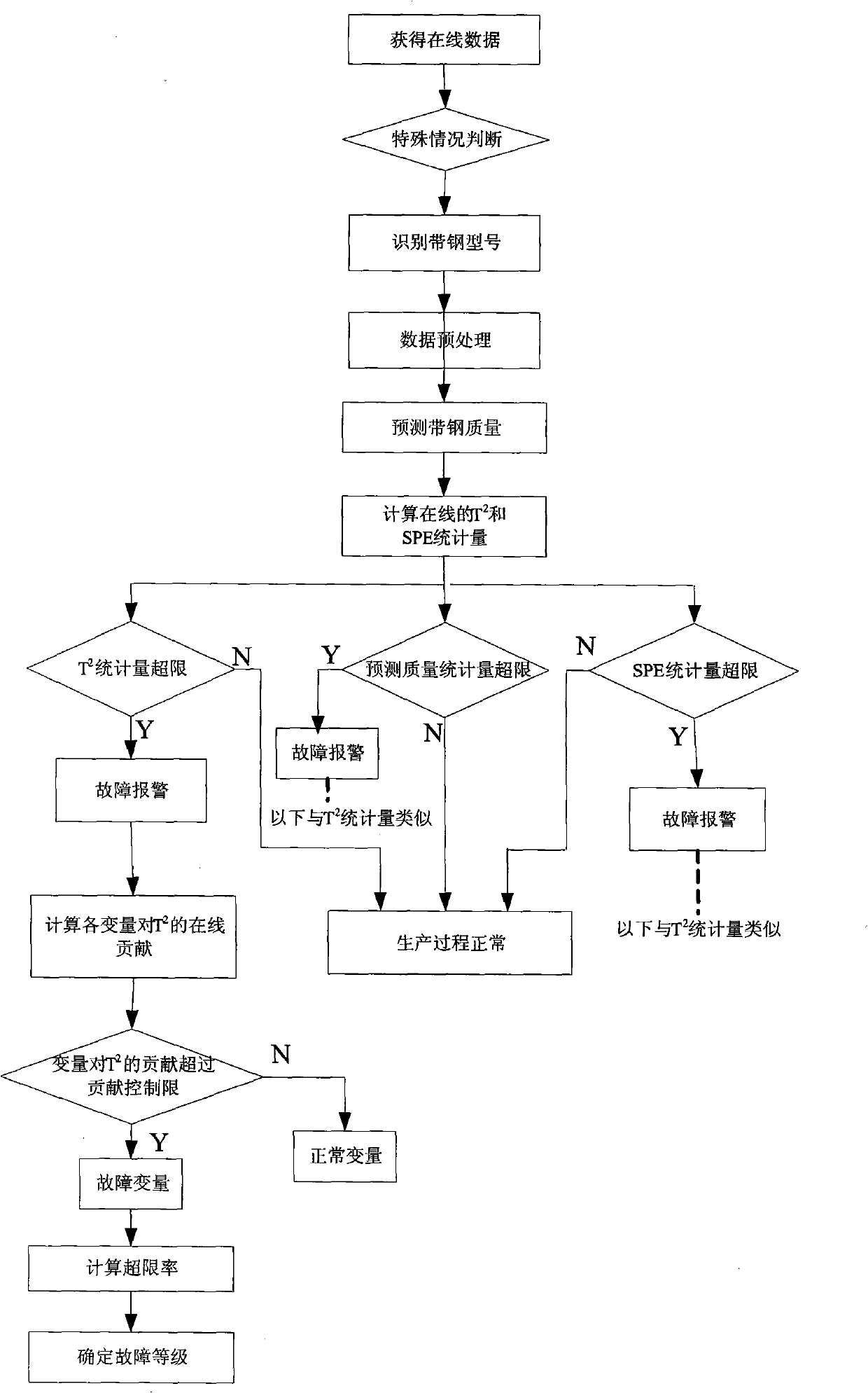 Strip steel quality forecasting, furnace condition early-warning and fault diagnosis method based on partial least square