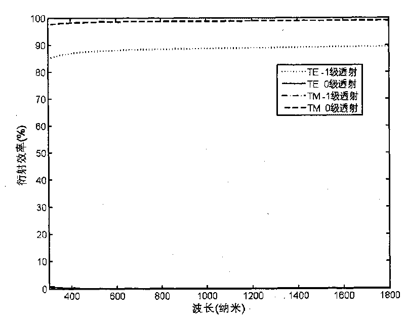 Wavelength irrelevant fused quartz transmission polarization beam-splitting grating