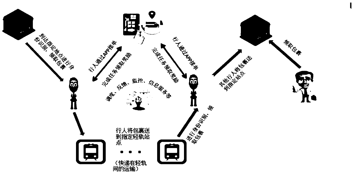 Crowdsourcing express delivery system and method based on a rail vehicle