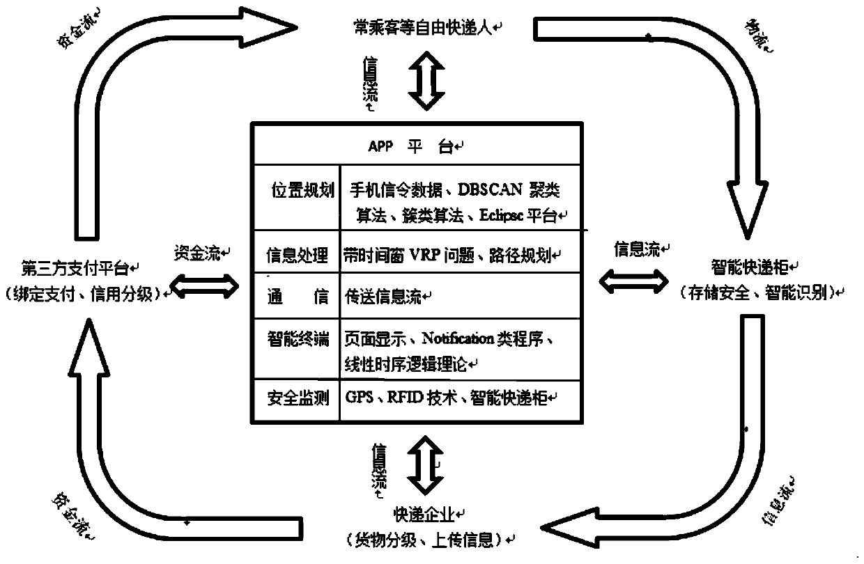 Crowdsourcing express delivery system and method based on a rail vehicle