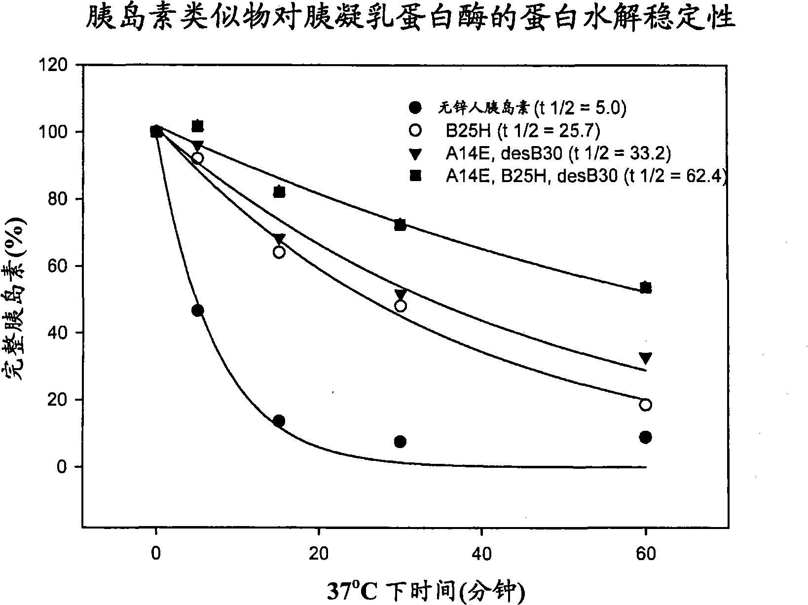 Protease resistant insulin analogues