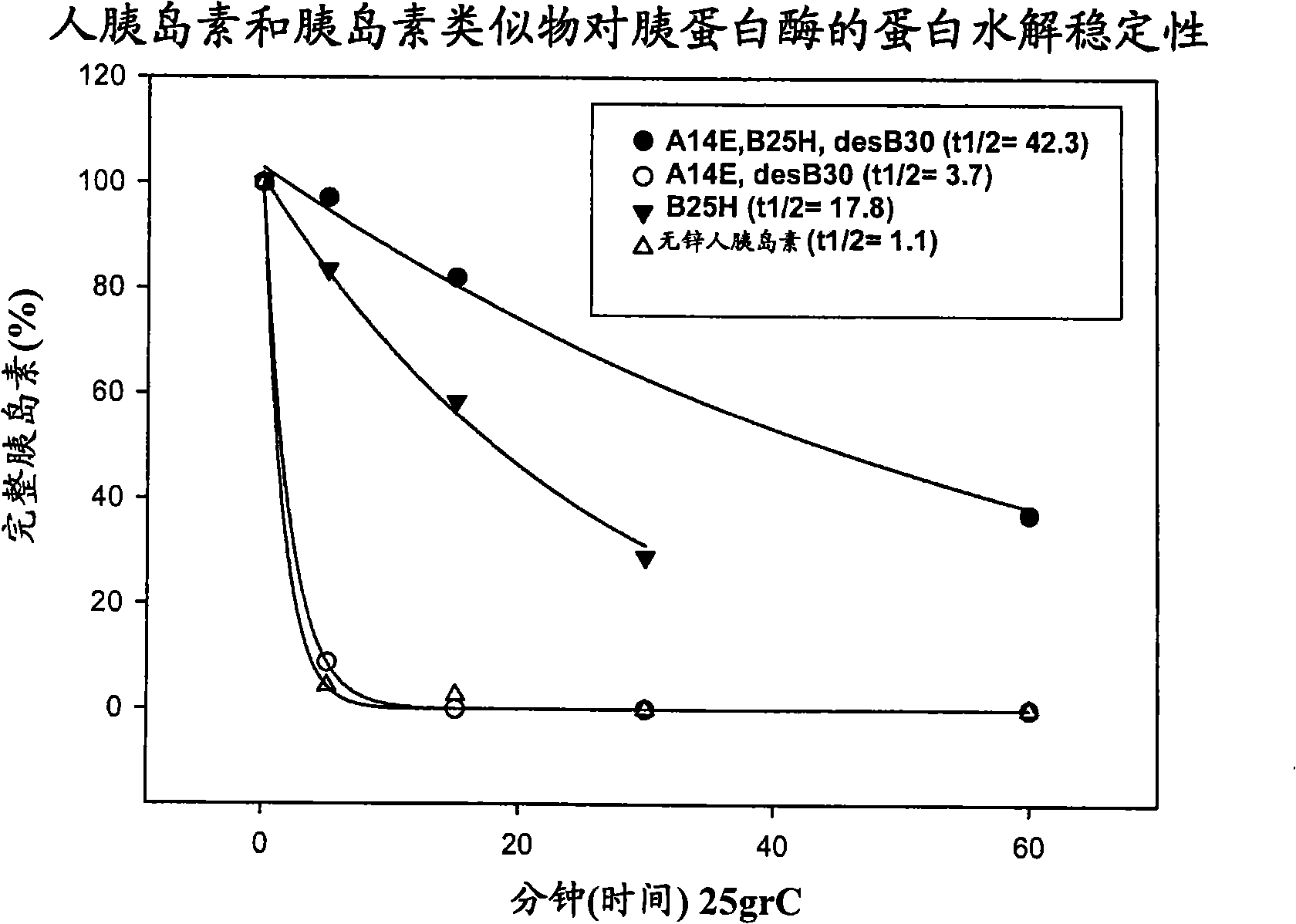 Protease resistant insulin analogues