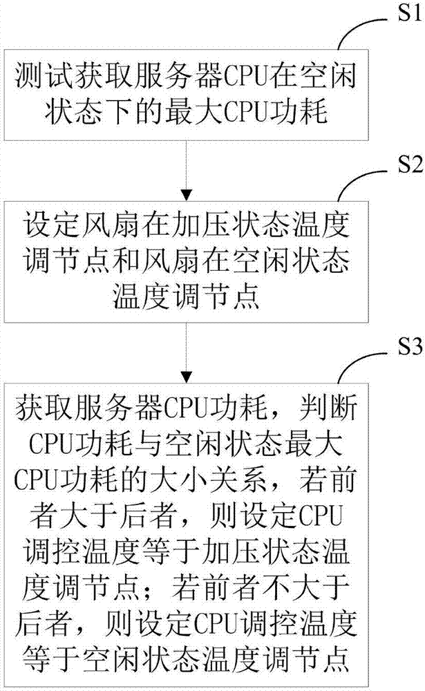 Server fan operation control method