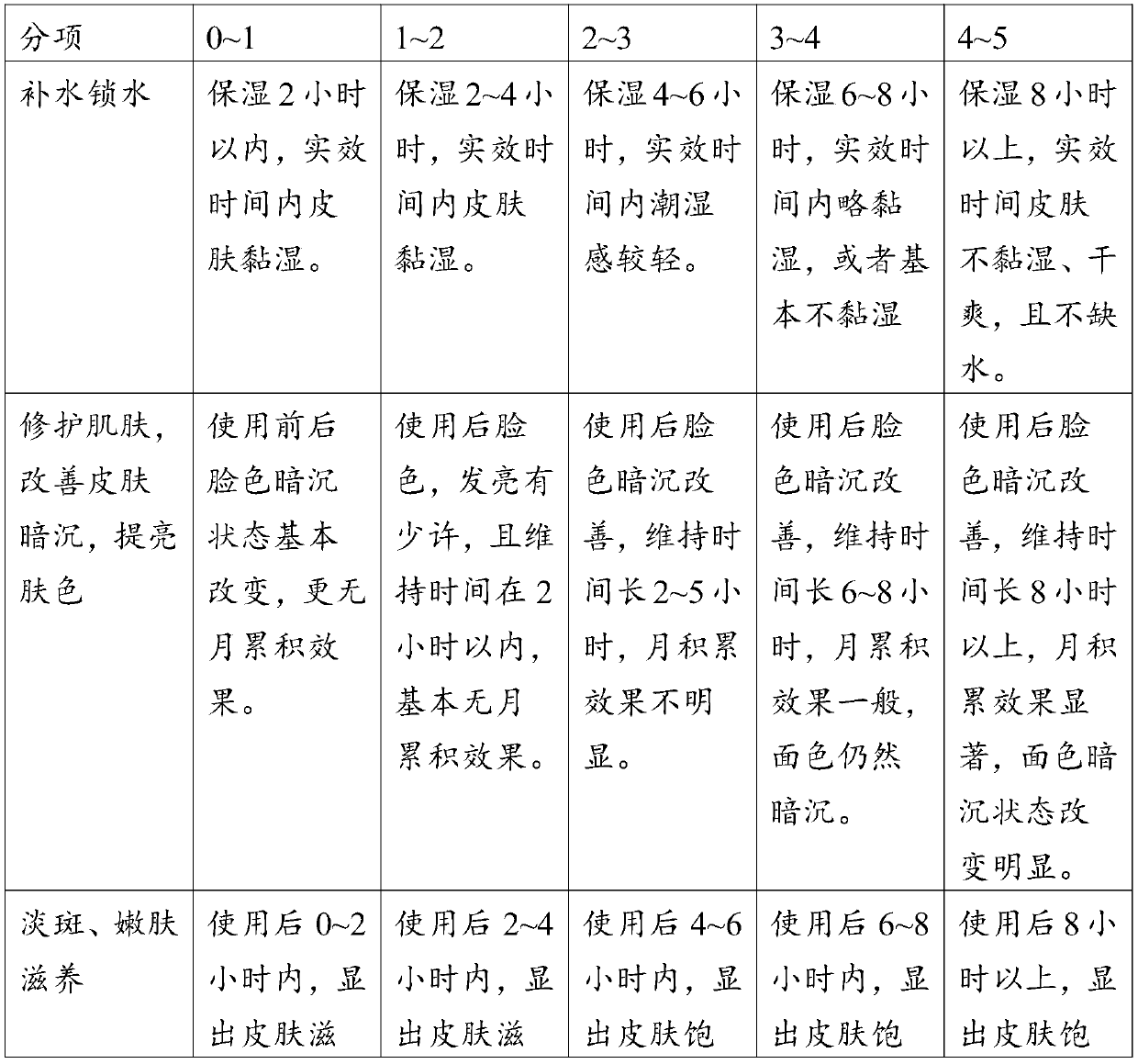 Snow lotus herb anti-fatigue composition, skin care product and preparation method of skin care product