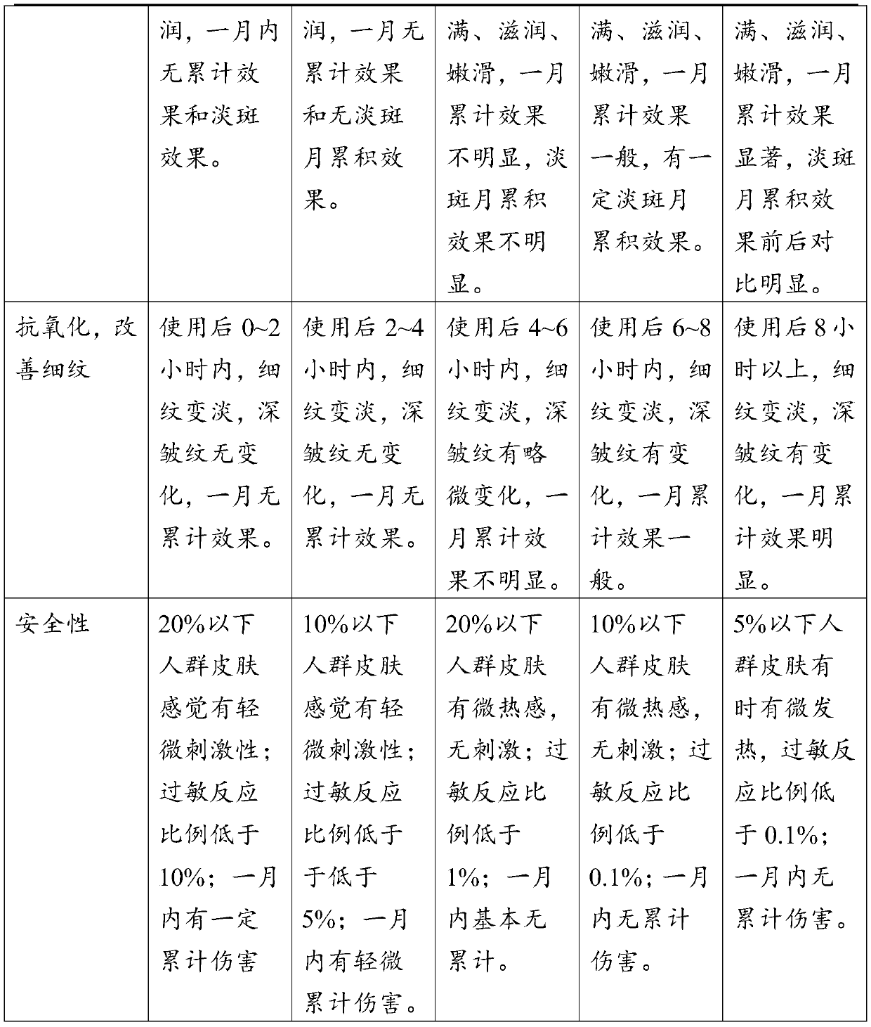 Snow lotus herb anti-fatigue composition, skin care product and preparation method of skin care product