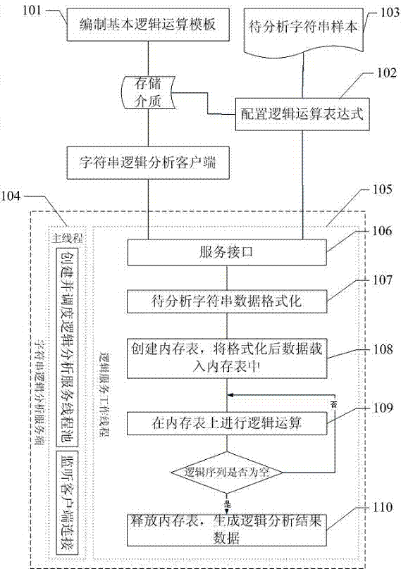 A method and device for logic processing of complex character strings based on logic templates