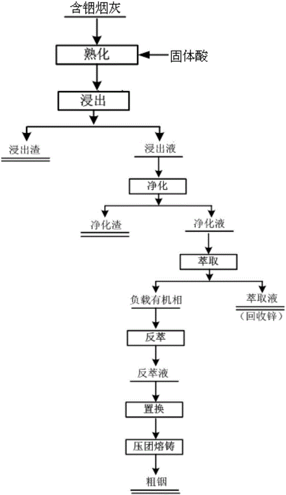 Method for recovering indium from indium-contained soot