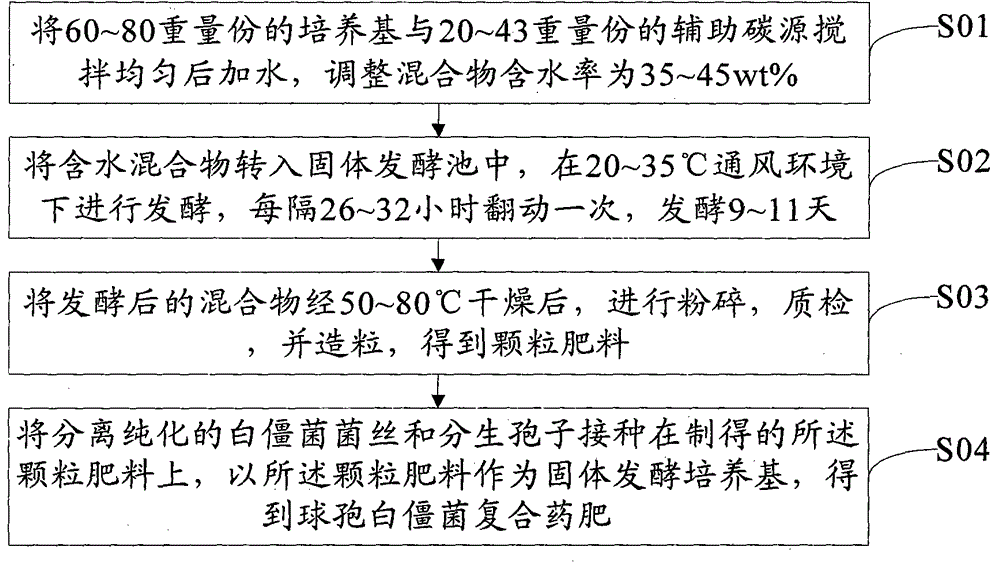 Beauveria bassiana biological compound medicine fertilizer and preparation method thereof